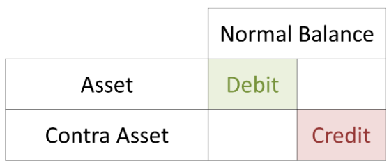 What Is A Contra Asset Business Accounting