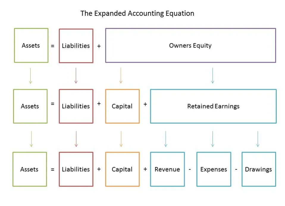 What the Accounting Equation May Be Expressed As?