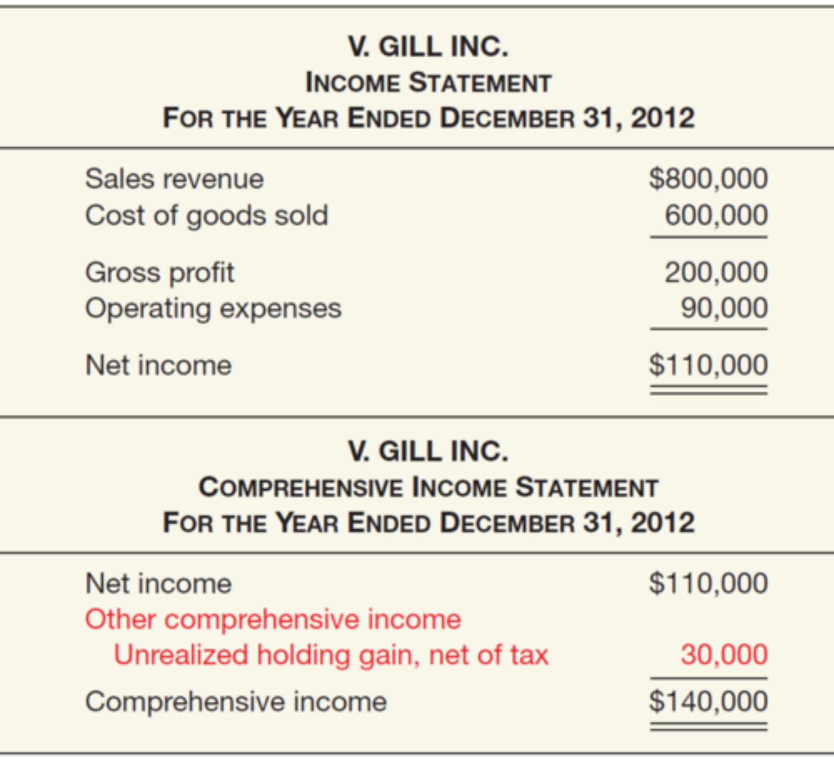 What Is Statement of Comprehensive Income?