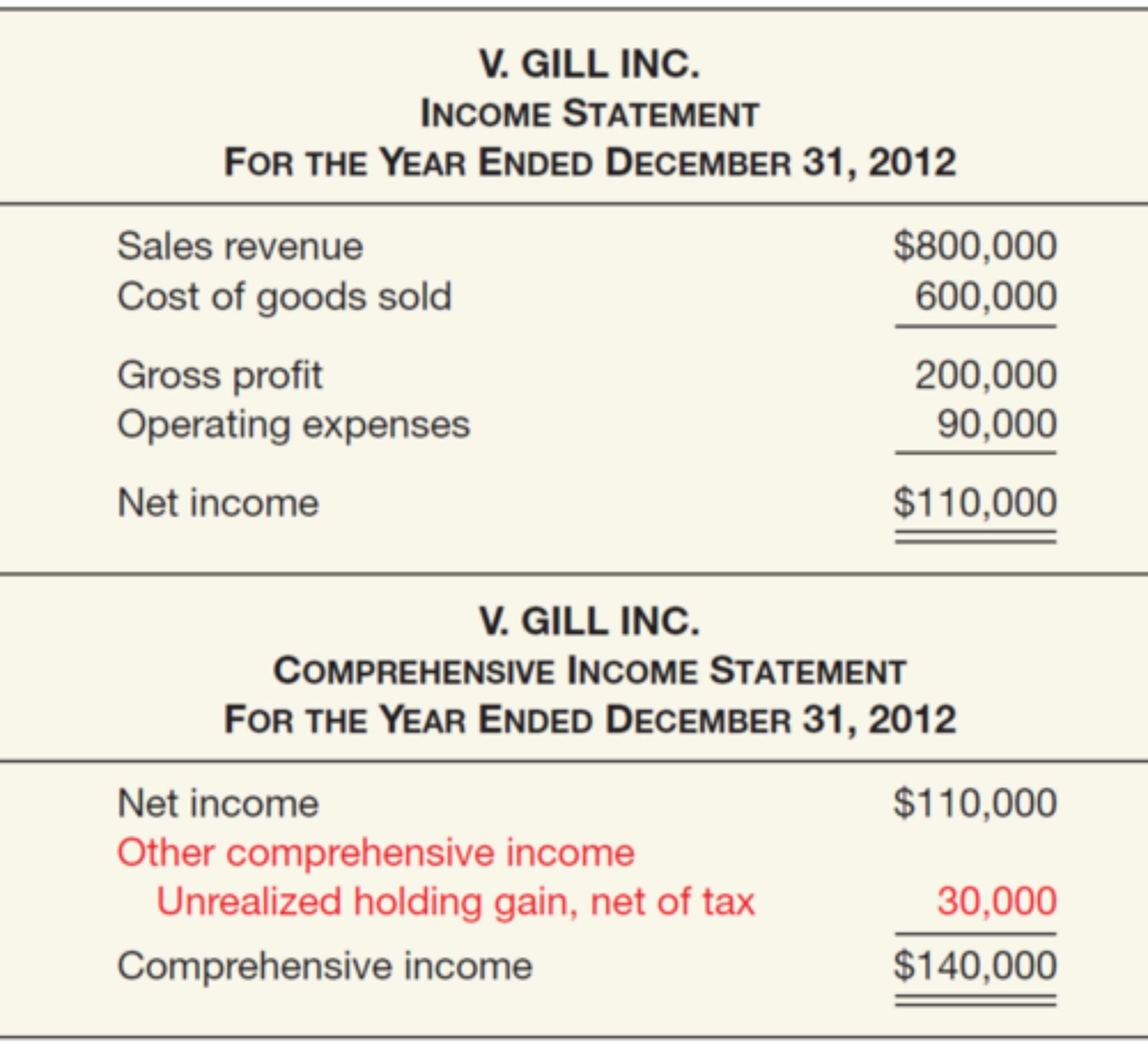 Statement Of Comprehensive Income Overview Business Accounting