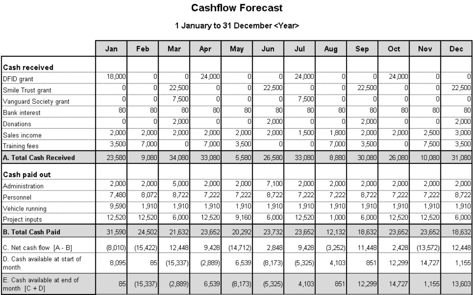 What is Cash Flow Forecast and How to Prepare It?