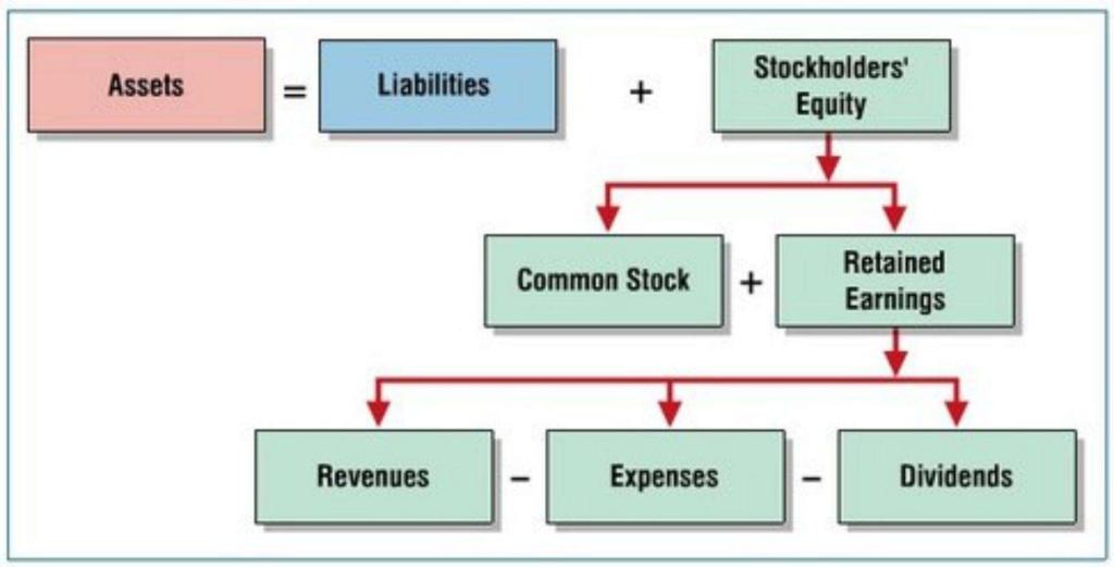 What is the accounting equation?