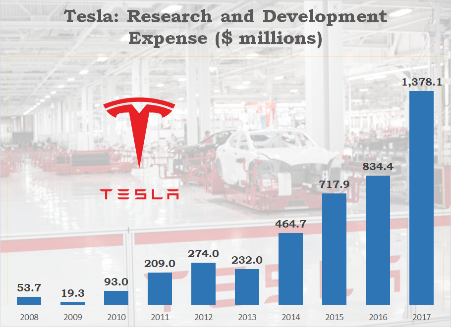 research and development costs should be: