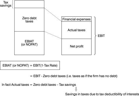 relative sales value method