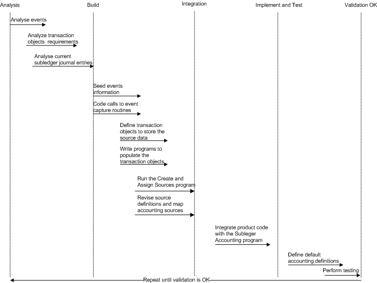 store accounting definition