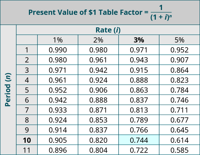 accounting annuity table