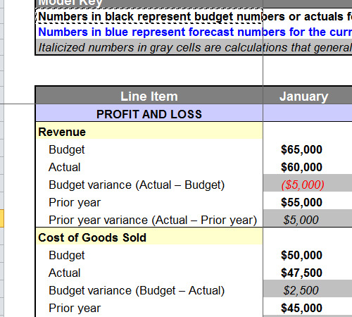 rolling budget