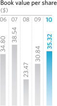 net book value