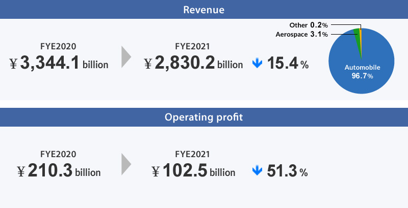 The cost of sales