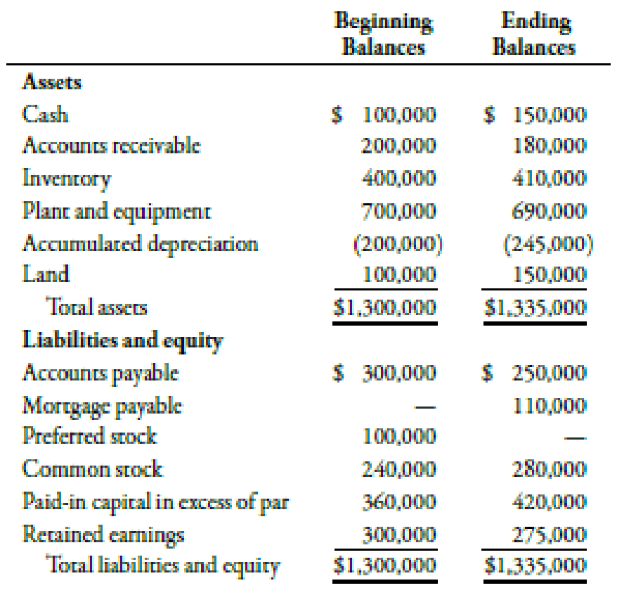 How to Reduce Paid In Capital