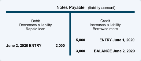 Difference Between T Account And Ledger