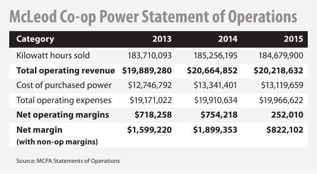 statement of operations