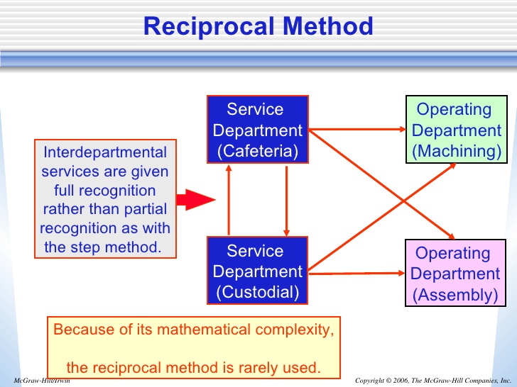 reciprocal method