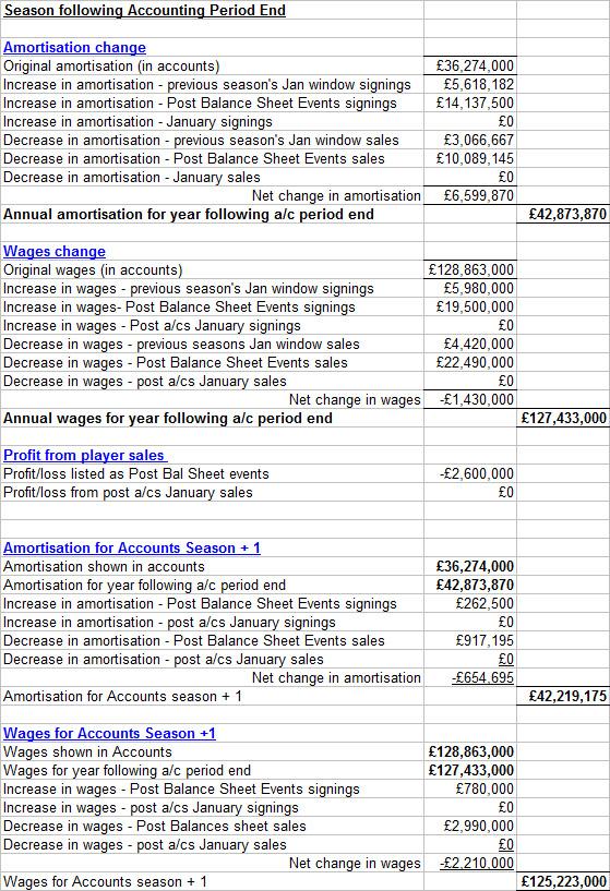 post balance sheet events