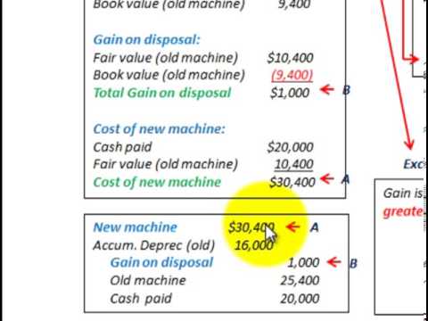 loss on sale of asset