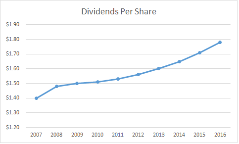 property dividend