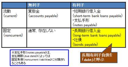 noncurrent liabilities