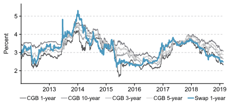 Cash flow from financing activities