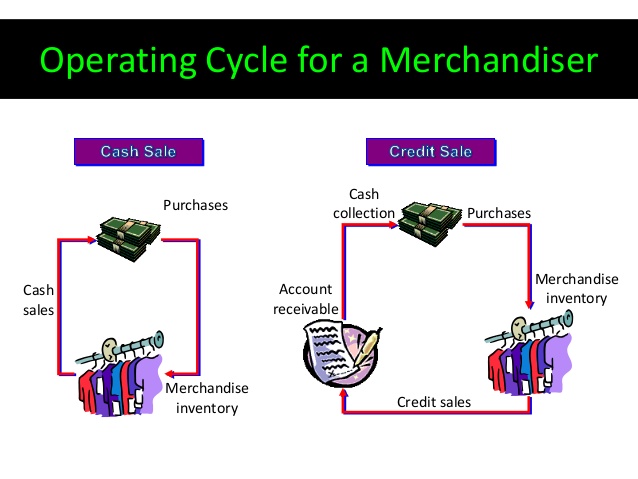 the operating cycle for a merchandiser is