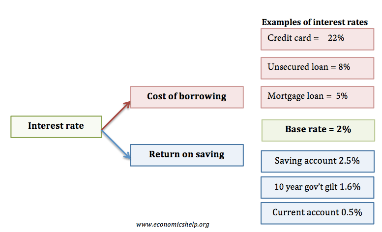 on credit definition