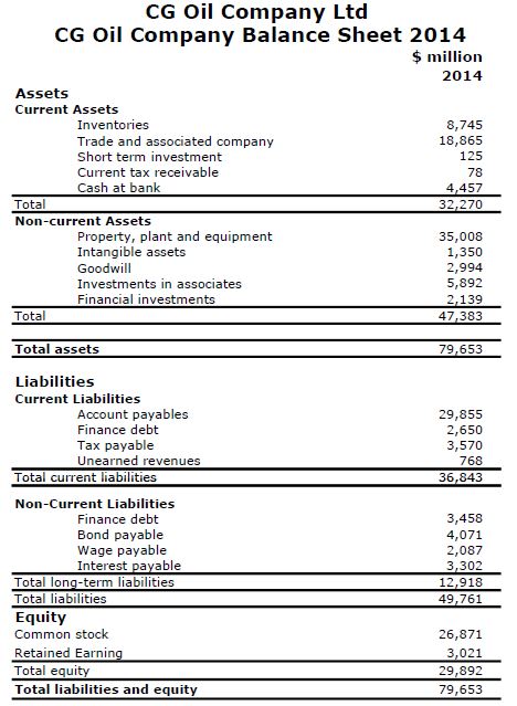 investment revenue on balance sheet