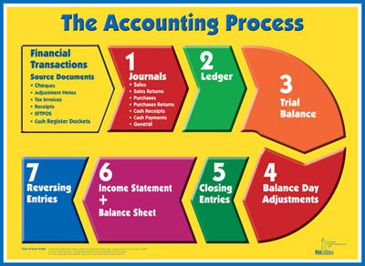 Double Entry System Of Accounting
