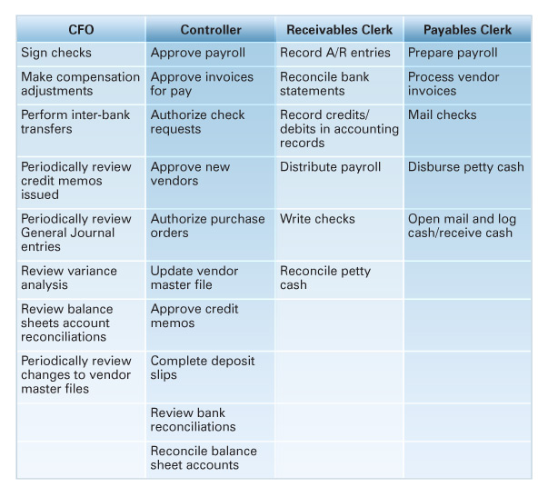 separation of duties definition