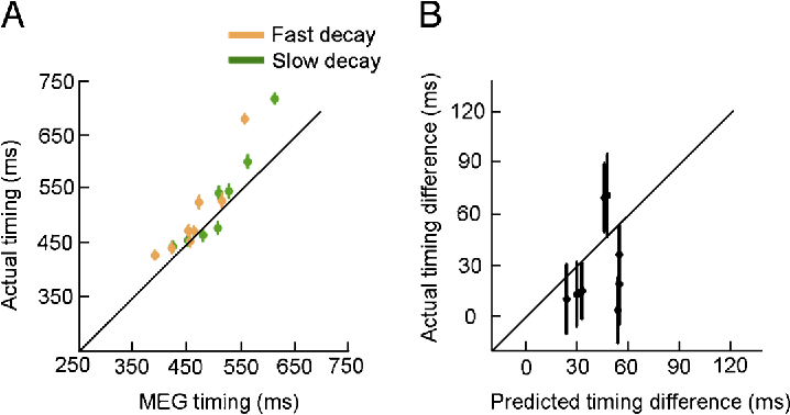 Timing Differences