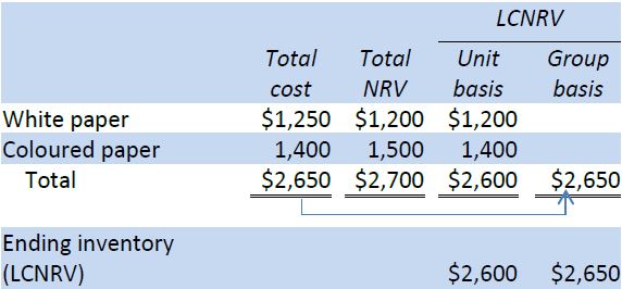 difference-between-fair-value-net-realizable-value-business-accounting