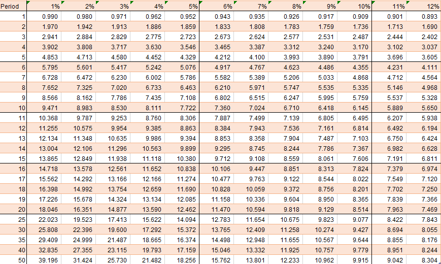 present value factors