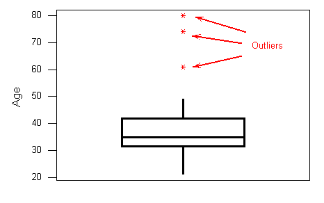 How do I identify outliers in Likert-scale data before getting analyzed using SmartPLS?