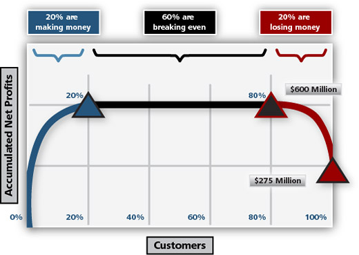 What Are the Differences Between Assets and Revenue?