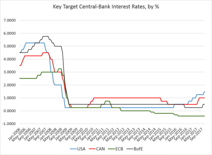 target interest rate