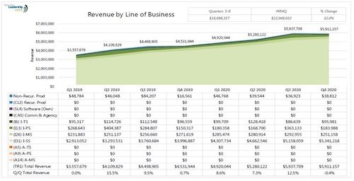 service revenue