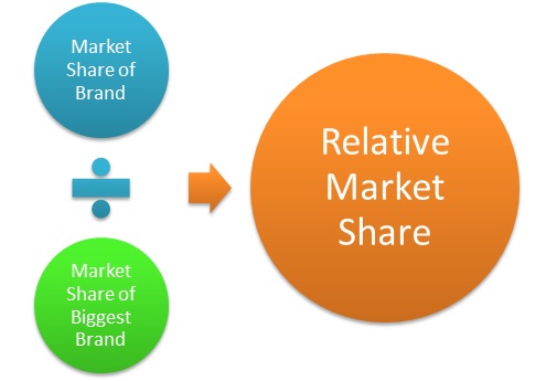 Why is market share important to a business?