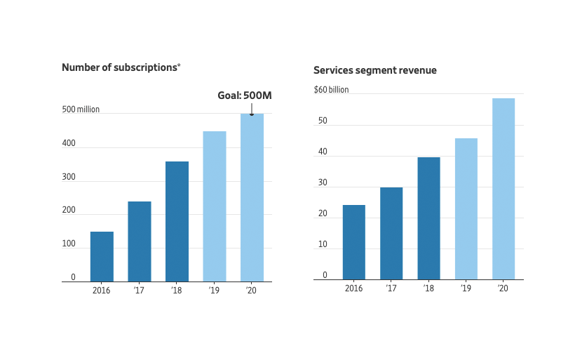 service revenue