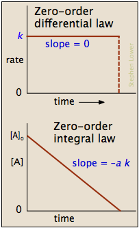 Learn how to select the best performing linear regression for univariate models