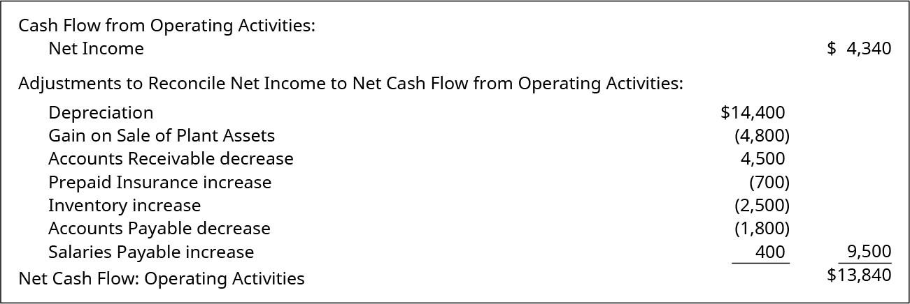 operating activities in cash flow statement