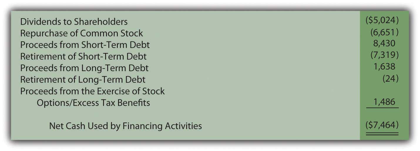 Investing Activities Do Not Include The