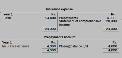 Prepaid rent accounting | Business Accounting