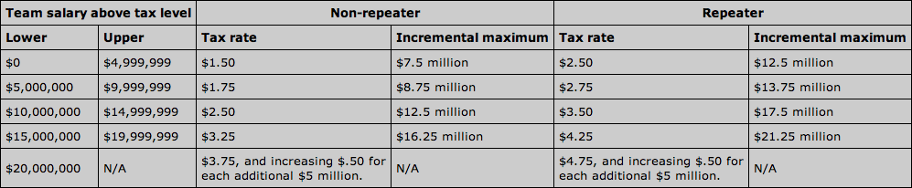 incremental tax rate