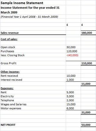 How to create a business budget