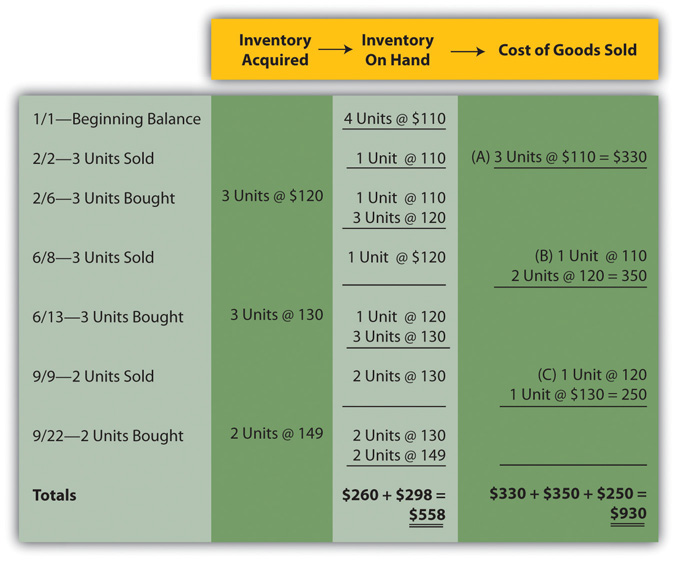 What Is Lifo And Fifo With Example