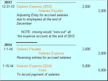 salaries payable